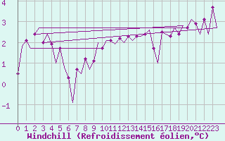 Courbe du refroidissement olien pour Platform K13-A