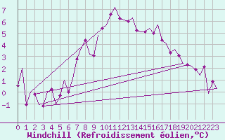 Courbe du refroidissement olien pour Muenster / Osnabrueck
