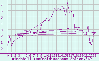 Courbe du refroidissement olien pour Eindhoven (PB)