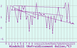 Courbe du refroidissement olien pour Laupheim