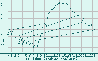 Courbe de l'humidex pour Santander / Parayas