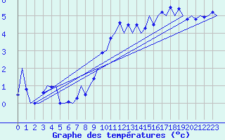Courbe de tempratures pour Leeuwarden