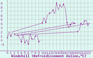 Courbe du refroidissement olien pour Sundsvall-Harnosand Flygplats