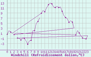 Courbe du refroidissement olien pour Cerklje Airport