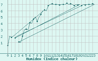 Courbe de l'humidex pour Eindhoven (PB)