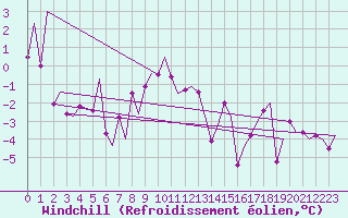 Courbe du refroidissement olien pour Alta Lufthavn