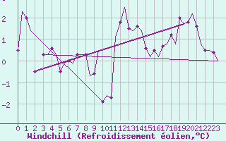 Courbe du refroidissement olien pour Odiham