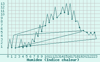 Courbe de l'humidex pour Emmen