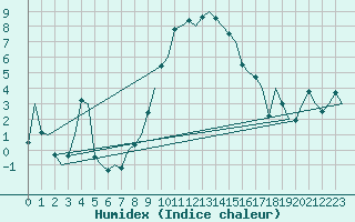 Courbe de l'humidex pour Bueckeburg