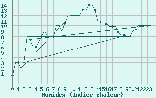 Courbe de l'humidex pour Falconara