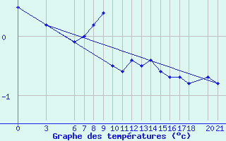 Courbe de tempratures pour Bjelasnica