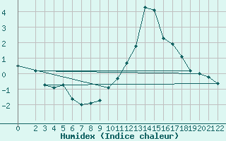 Courbe de l'humidex pour La Comella (And)