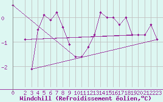 Courbe du refroidissement olien pour Bridel (Lu)