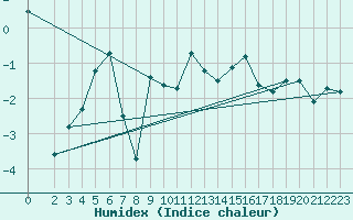 Courbe de l'humidex pour Utsjoki Nuorgam rajavartioasema