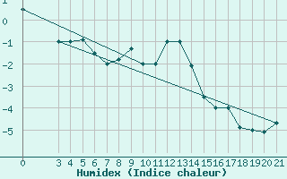 Courbe de l'humidex pour Zavizan