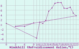 Courbe du refroidissement olien pour Maquinchao