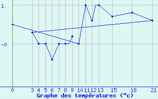 Courbe de tempratures pour Mogilev