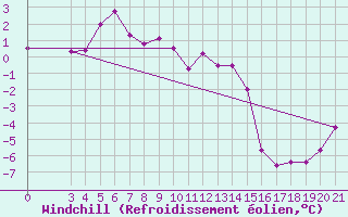 Courbe du refroidissement olien pour Puntijarka