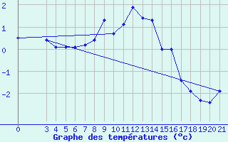 Courbe de tempratures pour Gospic