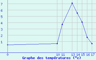 Courbe de tempratures pour Roc St. Pere (And)