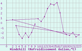 Courbe du refroidissement olien pour Waibstadt
