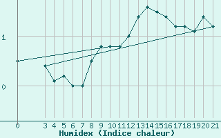 Courbe de l'humidex pour Bjelovar