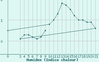 Courbe de l'humidex pour Bjelovar