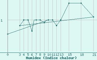 Courbe de l'humidex pour Mogilev