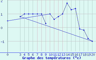 Courbe de tempratures pour Zavizan