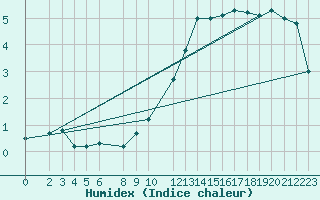 Courbe de l'humidex pour Drammen Berskog