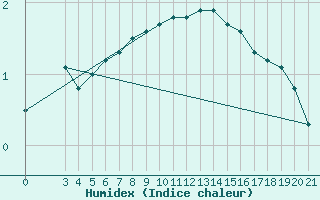 Courbe de l'humidex pour Puntijarka