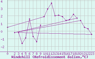 Courbe du refroidissement olien pour Passo Rolle