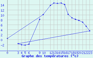 Courbe de tempratures pour Slovenj Gradec