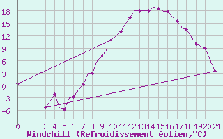 Courbe du refroidissement olien pour Zeltweg