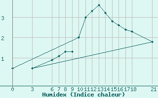 Courbe de l'humidex pour Cankiri