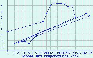 Courbe de tempratures pour Leinefelde