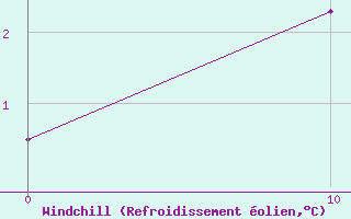 Courbe du refroidissement olien pour Buzenol (Be)