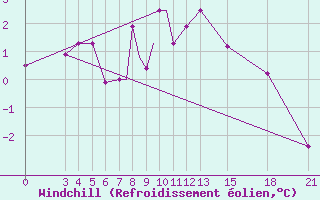 Courbe du refroidissement olien pour Mogilev