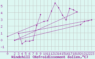 Courbe du refroidissement olien pour Harburg