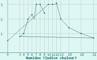 Courbe de l'humidex pour Mogilev