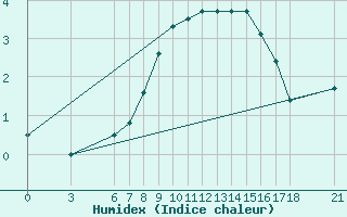 Courbe de l'humidex pour Bursa