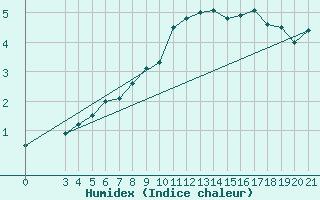 Courbe de l'humidex pour Zavizan