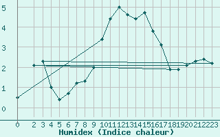 Courbe de l'humidex pour Muehlacker