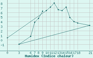 Courbe de l'humidex pour Kirikkale