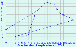 Courbe de tempratures pour Gospic