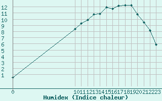 Courbe de l'humidex pour Cobru - Bastogne (Be)