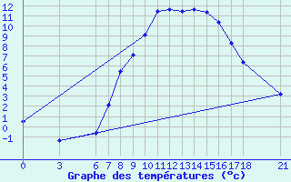 Courbe de tempratures pour Kirikkale