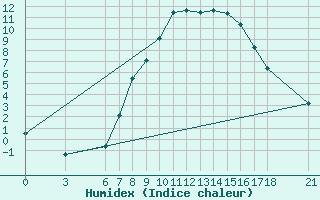 Courbe de l'humidex pour Kirikkale