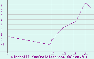 Courbe du refroidissement olien pour Wawa, Ont.