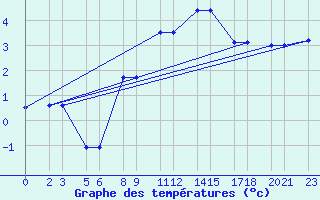 Courbe de tempratures pour Niinisalo